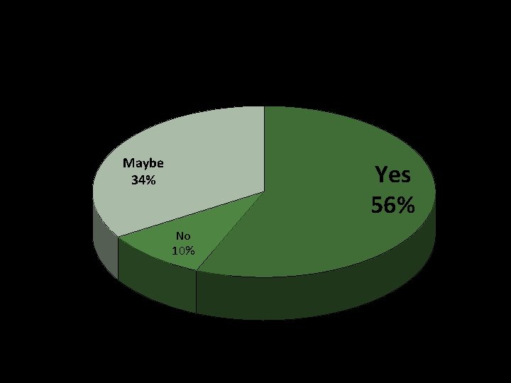 Will You Borrow This Item Again? Maybe 34% Yes 56% No 10% 