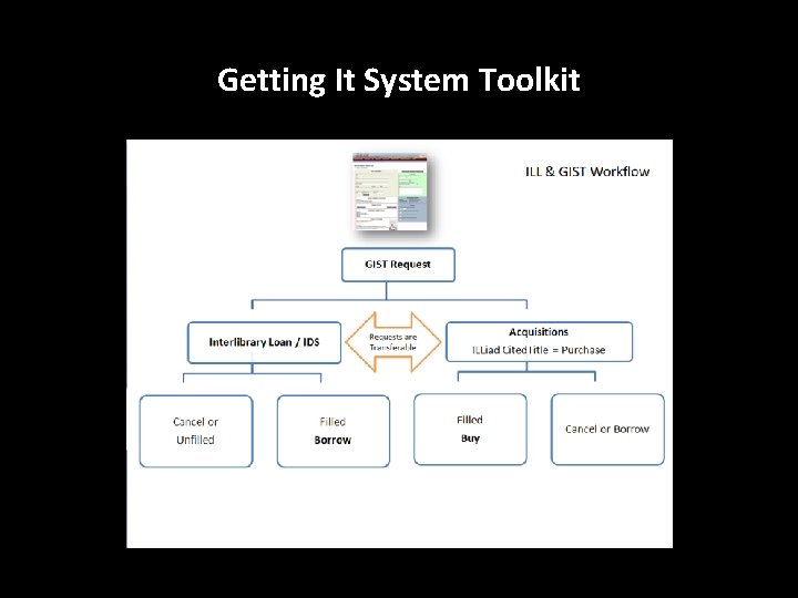 Getting It System Toolkit 