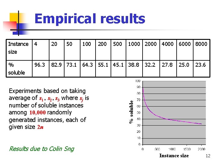 Empirical results 20 % soluble 82. 9 73. 1 64. 3 55. 1 45.