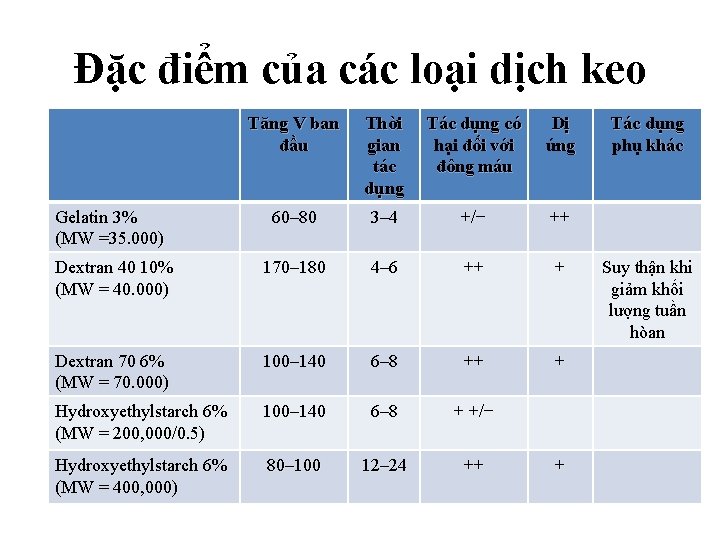 Đặc điểm của các loại dịch keo Tăng V ban đầu Thời gian tác