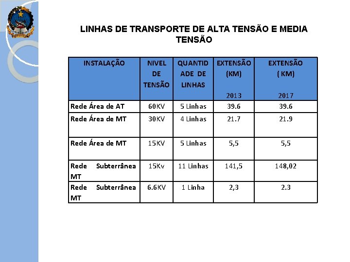 LINHAS DE TRANSPORTE DE ALTA TENSÃO E MEDIA TENSÃO INSTALAÇÃO NIVEL DE TENSÃO QUANTID