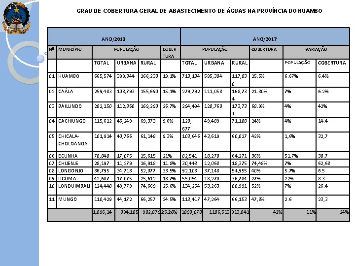 GRAU DE COBERTURA GERAL DE ABASTECIMENTO DE ÁGUAS NA PROVÍNCIA DO HUAMBO ANO/2013 Nº