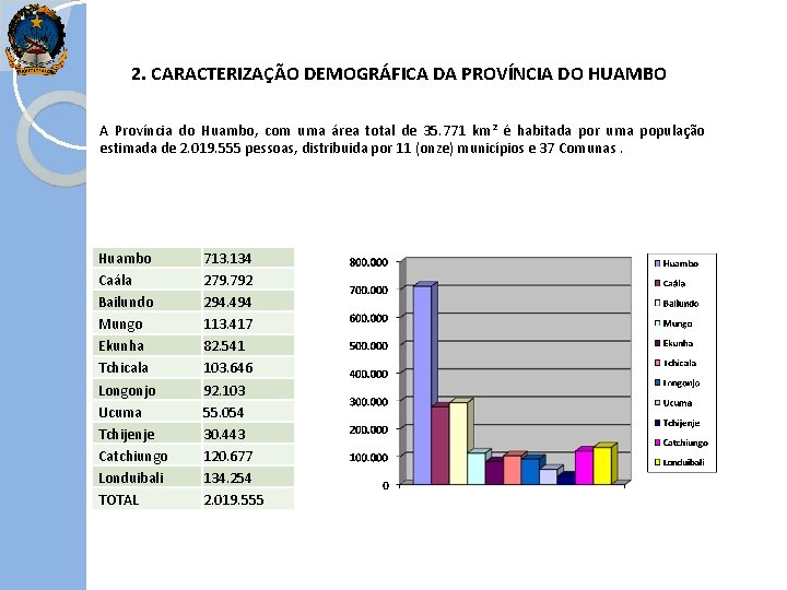 2. CARACTERIZAÇÃO DEMOGRÁFICA DA PROVÍNCIA DO HUAMBO A Província do Huambo, com uma área