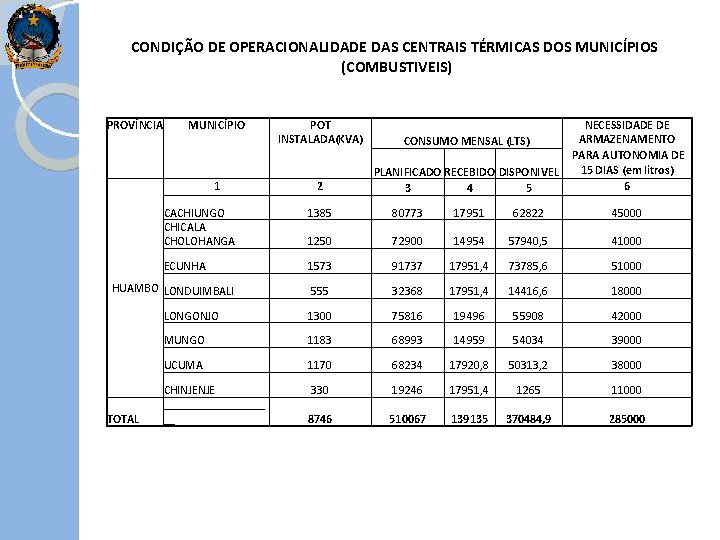 CONDIÇÃO DE OPERACIONALIDADE DAS CENTRAIS TÉRMICAS DOS MUNICÍPIOS (COMBUSTIVEIS) PROVÍNCIA MUNICÍPIO 1 CONSUMO MENSAL