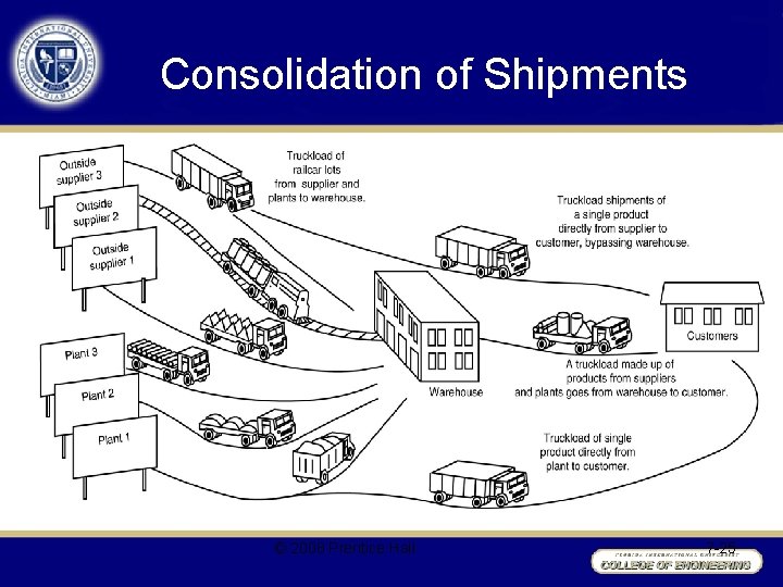 Consolidation of Shipments © 2008 Prentice Hall 7 -25 