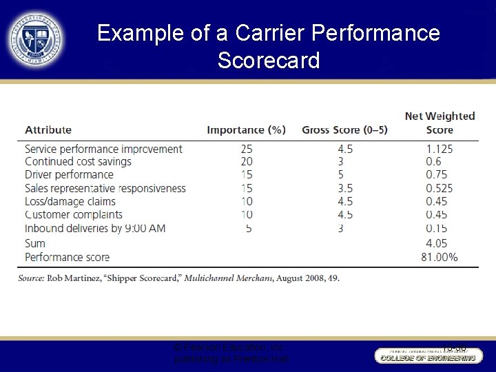 Example of a Carrier Performance Scorecard © Pearson Education, Inc. publishing as Prentice Hall