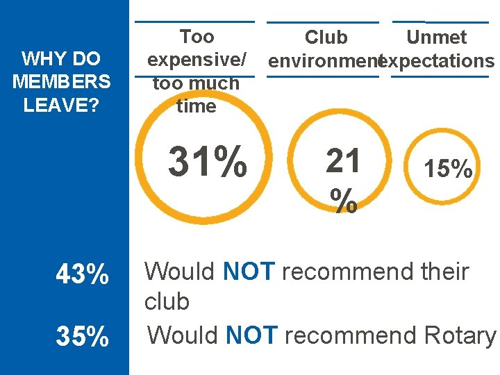WHY DO MEMBERS LEAVE? Too expensive/ too much time 31% 43% 35% Club Unmet