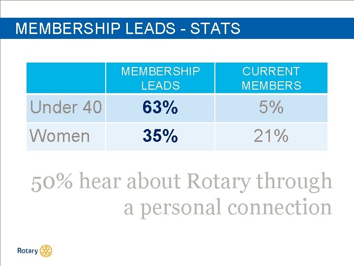 MEMBERSHIP LEADS - STATS MEMBERSHIP LEADS CURRENT MEMBERS Under 40 63% 5% Women 35%