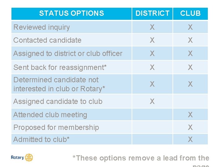 STATUS OPTIONS DISTRICT CLUB Reviewed inquiry X X Contacted candidate X X Assigned to