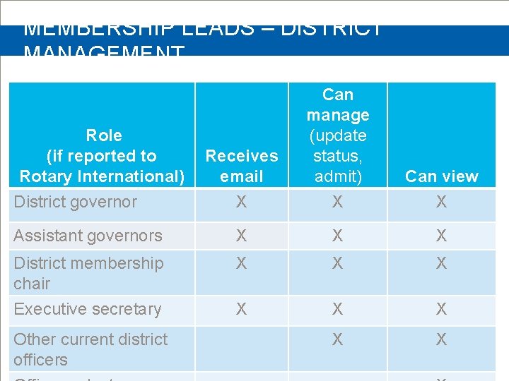 MEMBERSHIP LEADS – DISTRICT MANAGEMENT Receives email Can manage (update status, admit) Can view