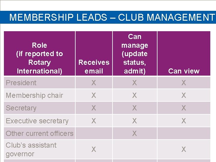 MEMBERSHIP LEADS – CLUB MANAGEMENT Receives email Can manage (update status, admit) Can view