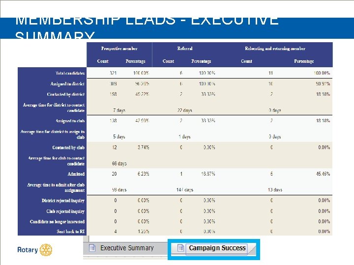 MEMBERSHIP LEADS - EXECUTIVE SUMMARY 