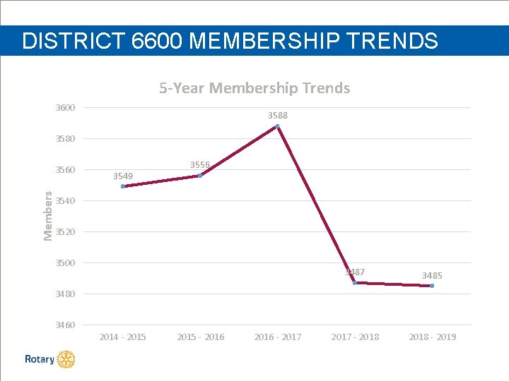 DISTRICT 6600 MEMBERSHIP TRENDS 5 -Year Membership Trends 3600 3588 3580 Members 3560 3549