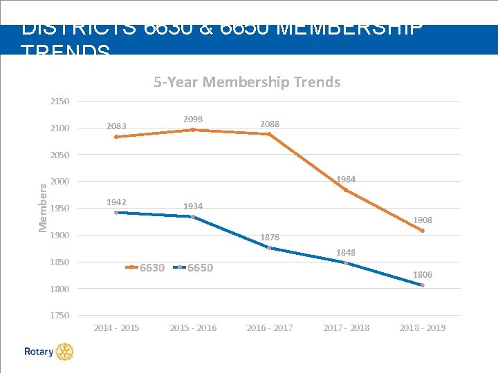 DISTRICTS 6630 & 6650 MEMBERSHIP TRENDS 5 -Year Membership Trends 2150 2100 2096 2083