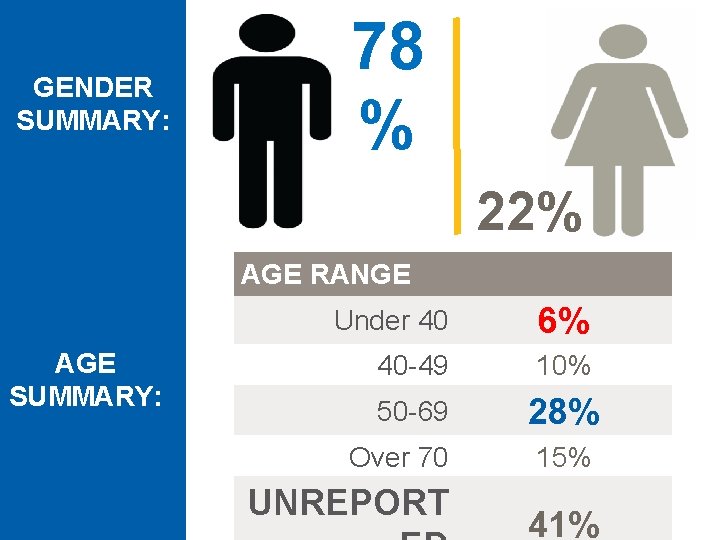 GENDER SUMMARY: 78 % 22% AGE RANGE AGE SUMMARY: Under 40 6% 40 -49
