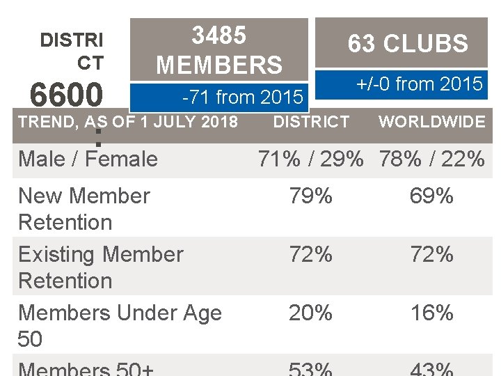 DISTRI CT 3485 MEMBERS 63 CLUBS -71 from 2015 6600 TREND, AS OF 1