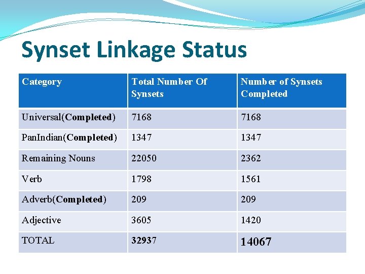 Synset Linkage Status Category Total Number Of Synsets Number of Synsets Completed Universal(Completed) 7168