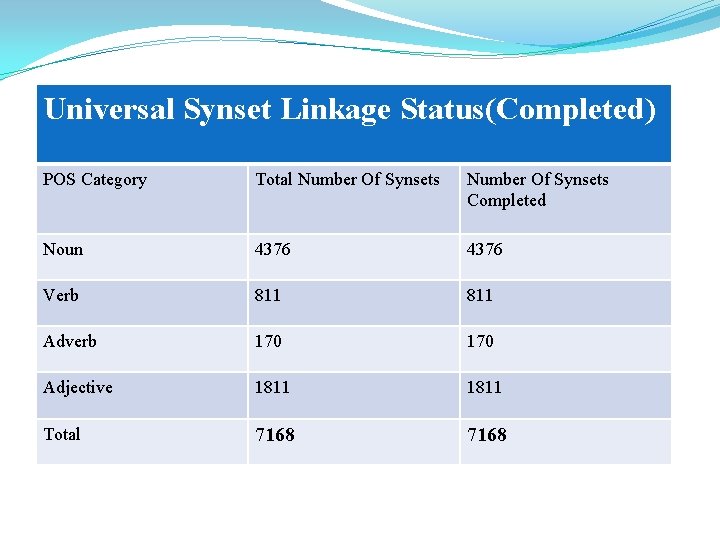 Universal Synset Linkage Status(Completed) POS Category Total Number Of Synsets Completed Noun 4376 Verb