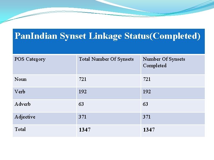 Pan. Indian Synset Linkage Status(Completed) POS Category Total Number Of Synsets Completed Noun 721
