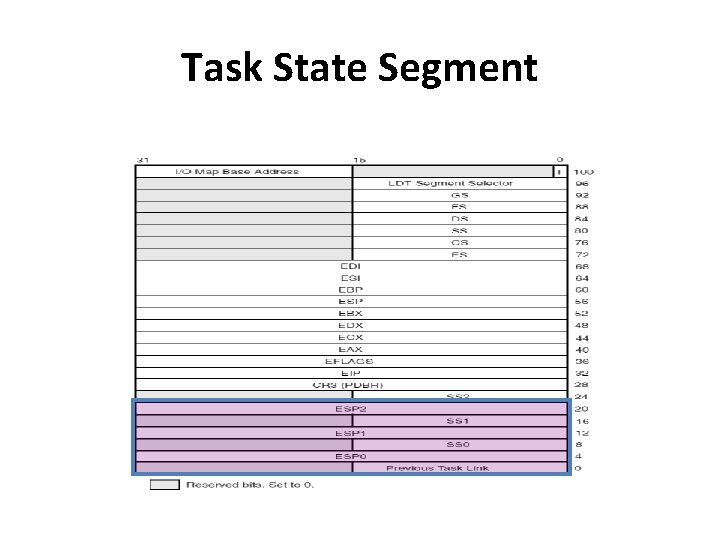 Task State Segment 