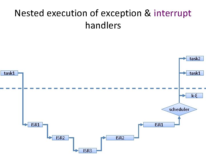 Nested execution of exception & interrupt handlers task 2 task 1 k-ξ scheduler ISR