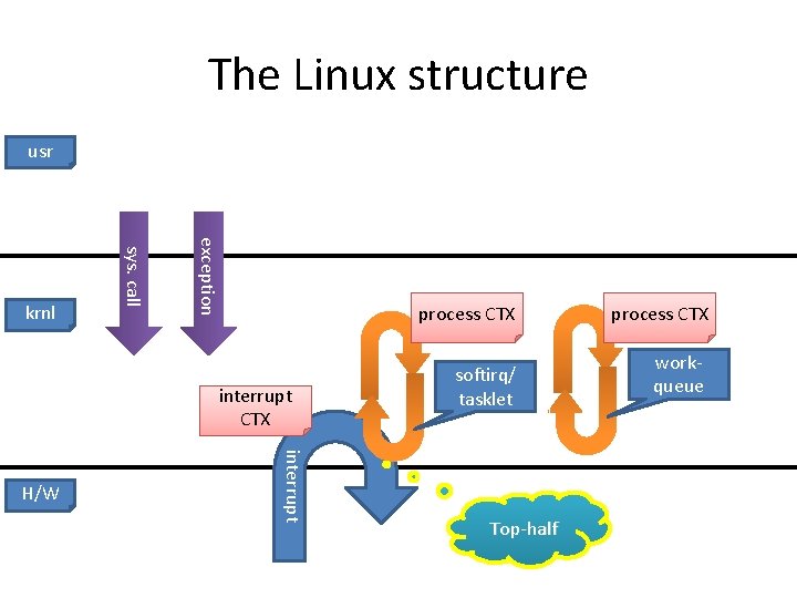 The Linux structure usr exception sys. call krnl process CTX interrupt H/W softirq/ tasklet