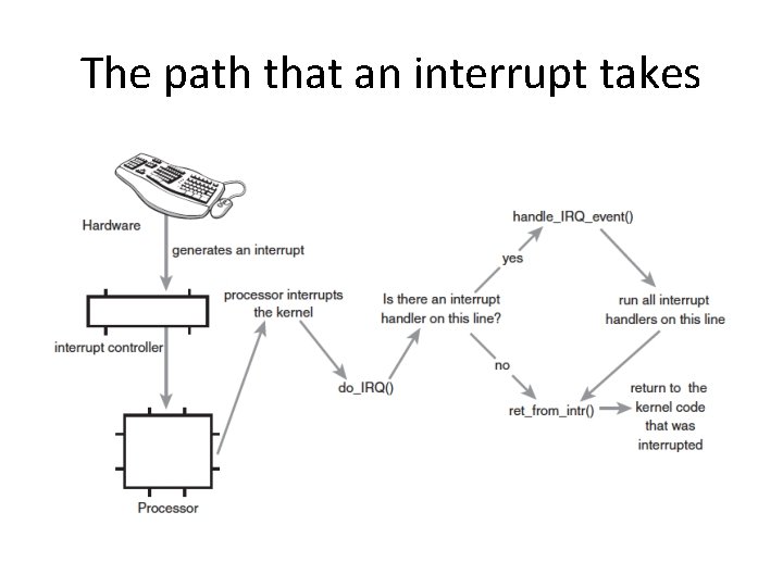 The path that an interrupt takes 