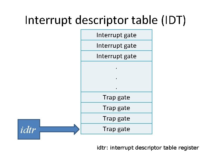 Interrupt descriptor table (IDT) Interrupt gate. . . Trap gate idtr: interrupt descriptor table