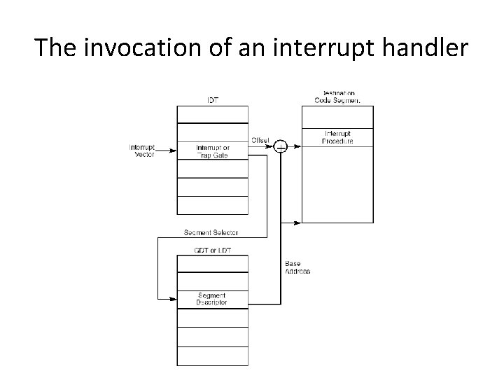 The invocation of an interrupt handler 