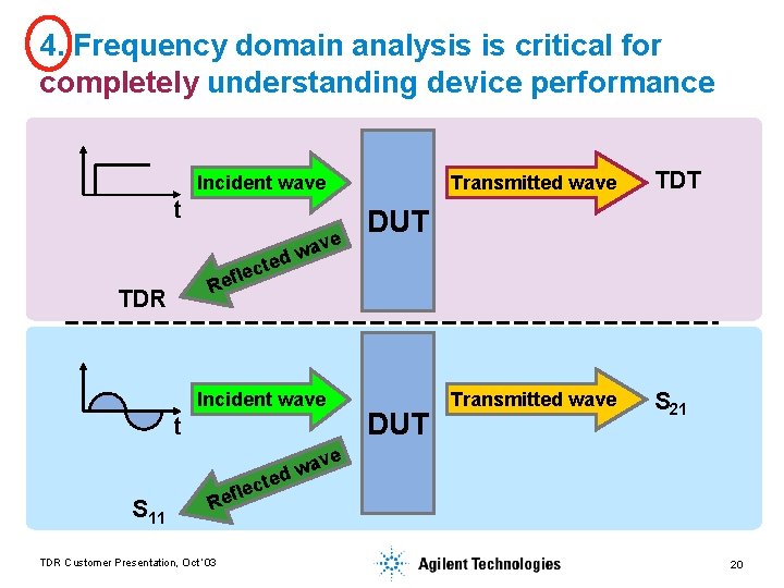 4. Frequency domain analysis is critical for completely understanding device performance Incident wave t