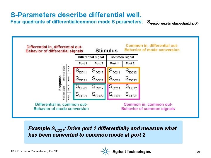 S-Parameters describe differential well. Four quadrants of differential/common mode S parameters: S(response, stimulus, output,