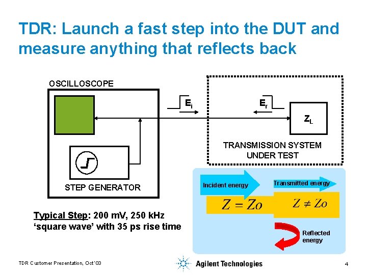 TDR: Launch a fast step into the DUT and measure anything that reflects back