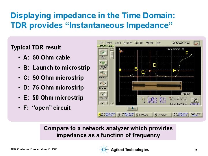 Displaying impedance in the Time Domain: TDR provides “Instantaneous Impedance” Typical TDR result F