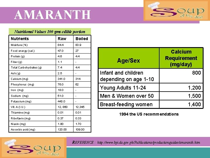 AMARANTH Nutritional Values 100 gms edible portion Nutrients Raw Boiled Moisture (%) 84. 4