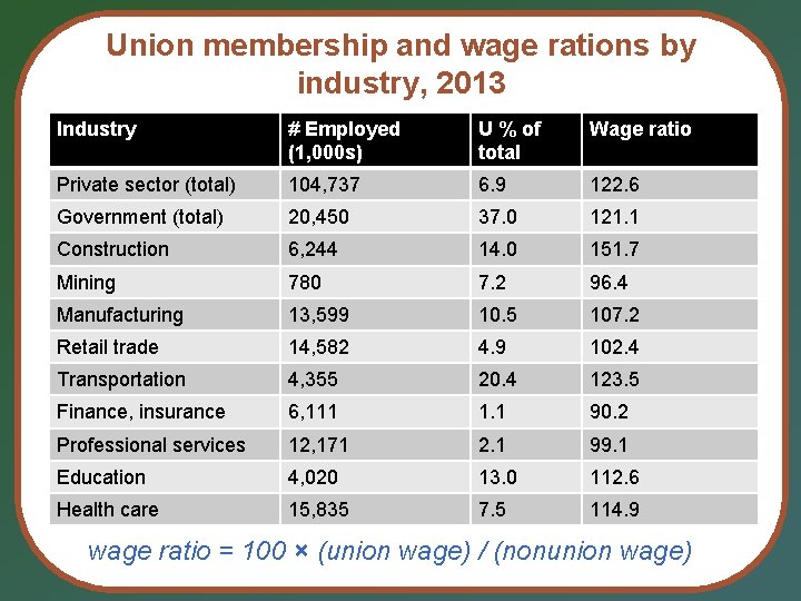 Union membership and wage rations by industry, 2013 Industry # Employed (1, 000 s)