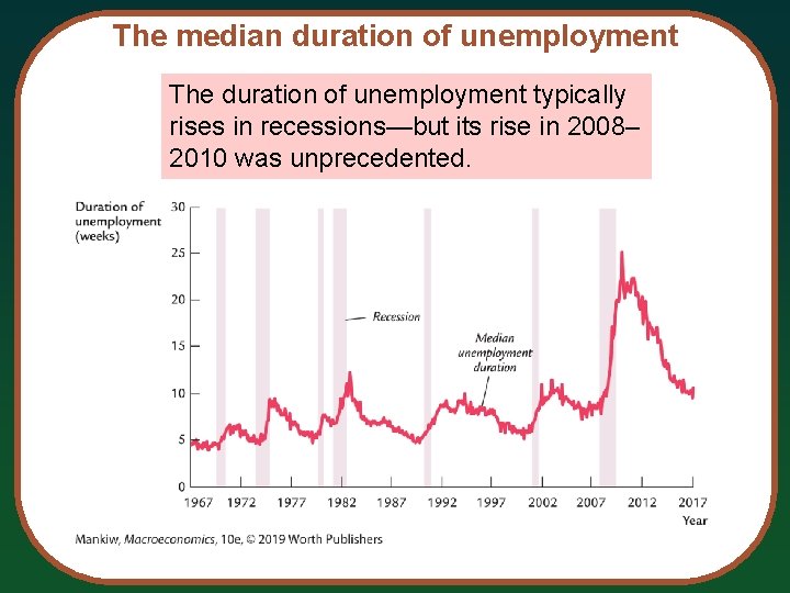 The median duration of unemployment The duration of unemployment typically rises in recessions—but its