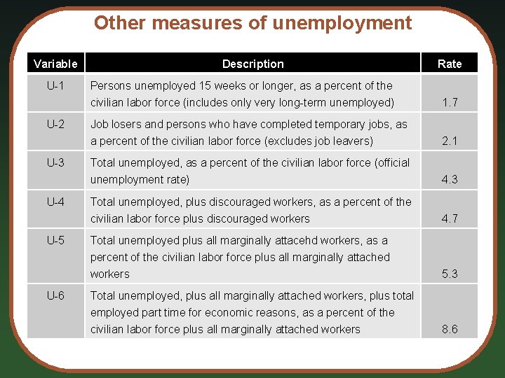 Other measures of unemployment Variable U-1 U-2 U-3 U-4 U-5 Description Persons unemployed 15