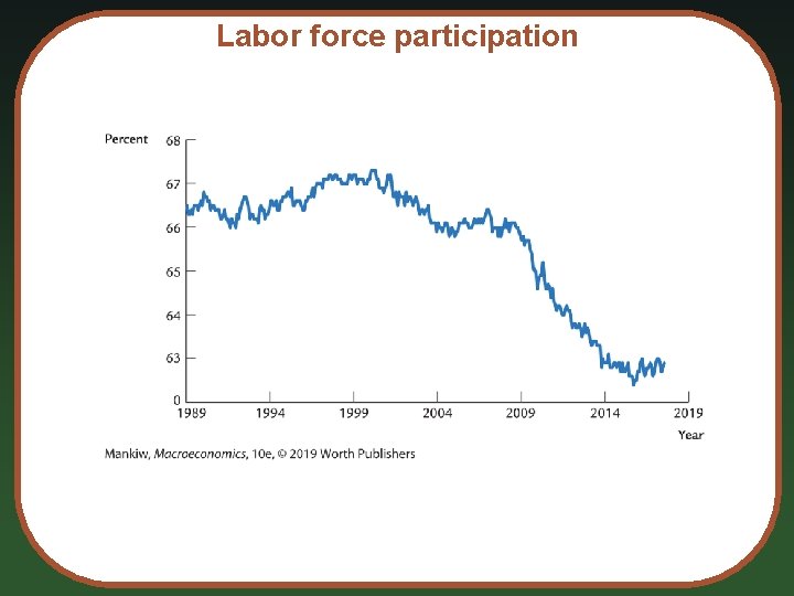 Labor force participation 