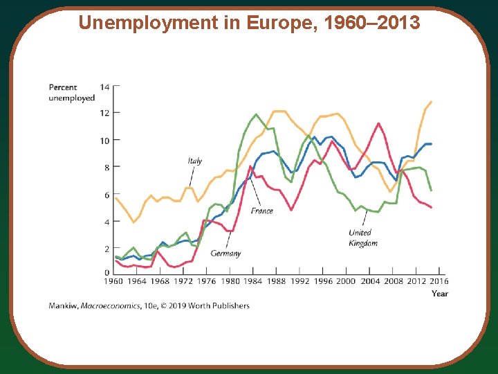 Unemployment in Europe, 1960– 2013 