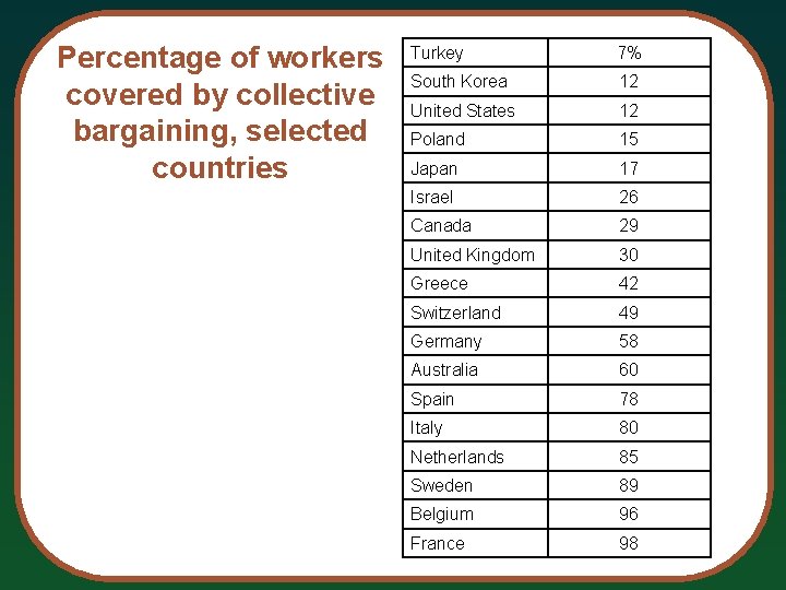 Percentage of workers covered by collective bargaining, selected countries Turkey 7% South Korea 12