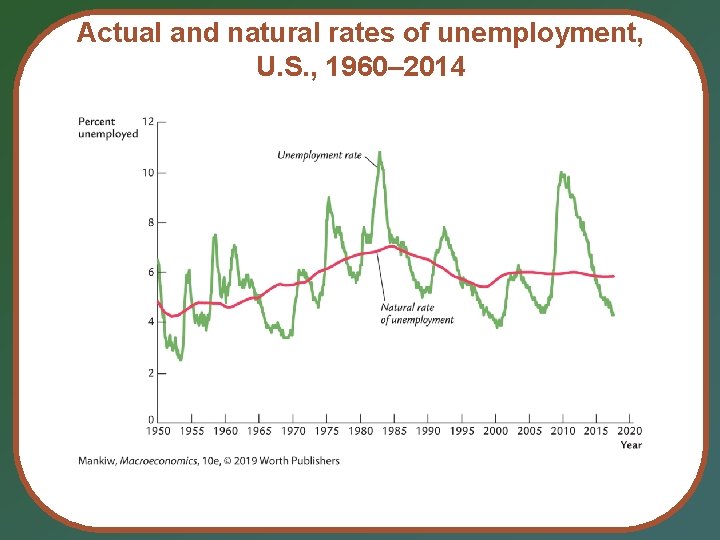 Actual and natural rates of unemployment, U. S. , 1960– 2014 