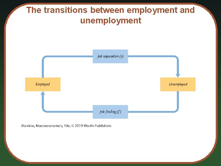 The transitions between employment and unemployment 