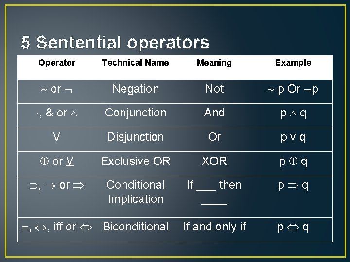 5 Sentential operators Operator Technical Name Meaning Example or Negation Not p Or p