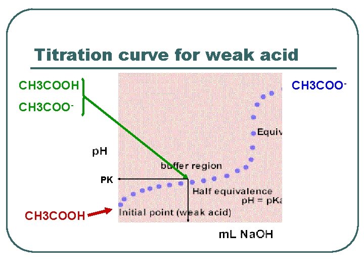 Titration curve for weak acid CH 3 COOH CH 3 COO- PK CH 3