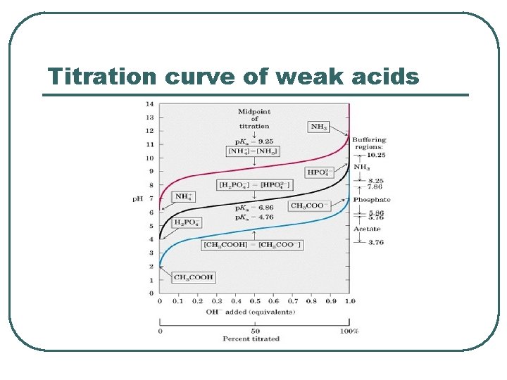Titration curve of weak acids 