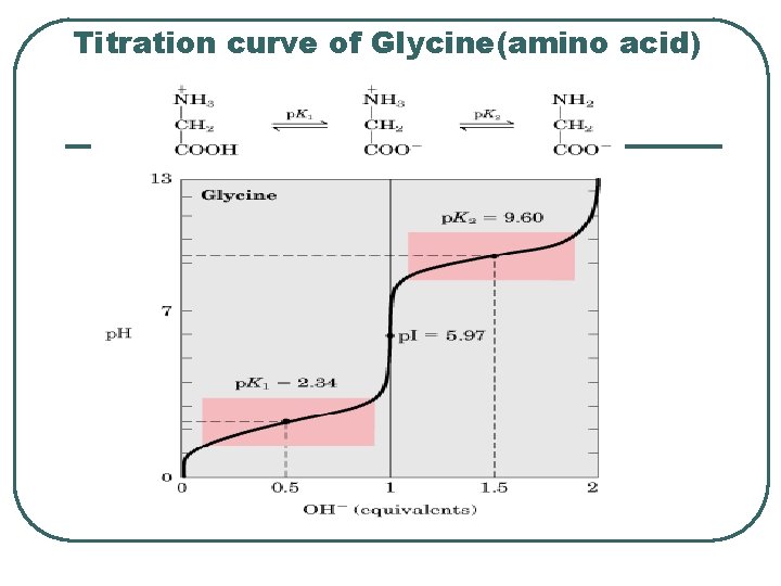 Titration curve of Glycine(amino acid) 