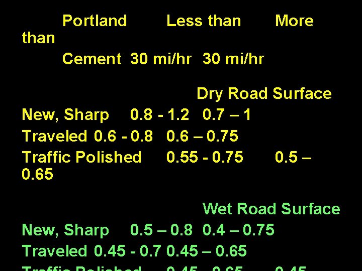 than Portland Less than More Cement 30 mi/hr Dry Road Surface New, Sharp 0.