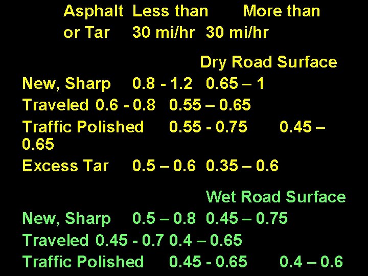 Asphalt Less than More than or Tar 30 mi/hr Dry Road Surface New, Sharp