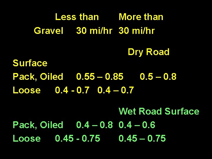 Less than More than Gravel 30 mi/hr Dry Road Surface Pack, Oiled 0. 55