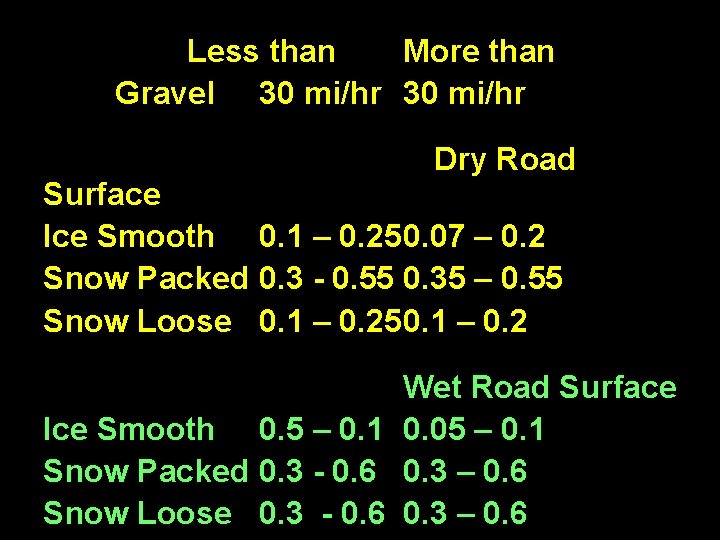 Less than More than Gravel 30 mi/hr Dry Road Surface Ice Smooth 0. 1